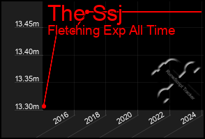 Total Graph of The Ssj