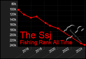 Total Graph of The Ssj