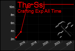 Total Graph of The Ssj