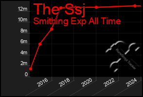 Total Graph of The Ssj