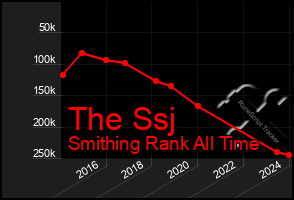 Total Graph of The Ssj