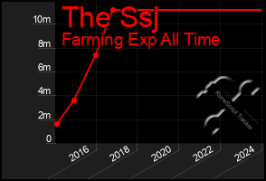 Total Graph of The Ssj