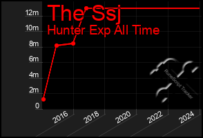 Total Graph of The Ssj