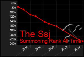 Total Graph of The Ssj