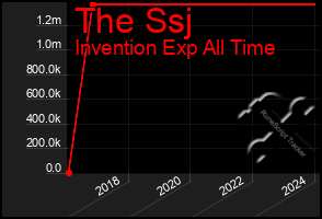 Total Graph of The Ssj