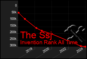 Total Graph of The Ssj