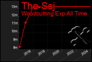 Total Graph of The Ssj