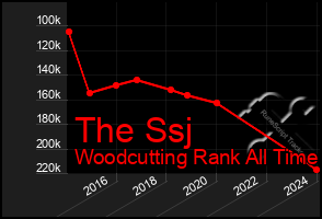 Total Graph of The Ssj