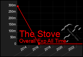 Total Graph of The Stove