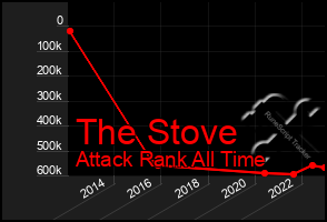 Total Graph of The Stove
