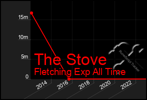 Total Graph of The Stove
