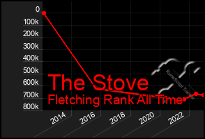 Total Graph of The Stove