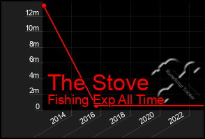 Total Graph of The Stove