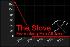 Total Graph of The Stove