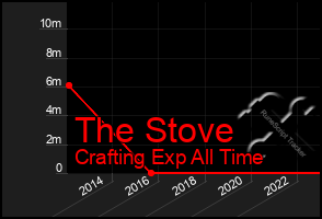 Total Graph of The Stove