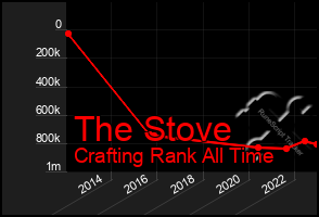 Total Graph of The Stove