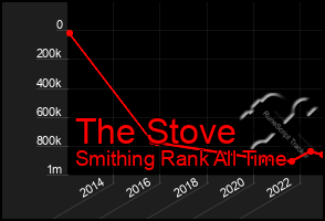 Total Graph of The Stove