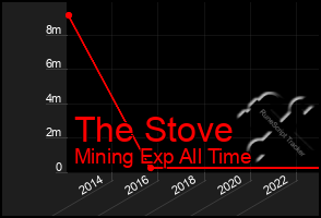 Total Graph of The Stove