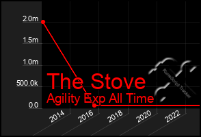 Total Graph of The Stove
