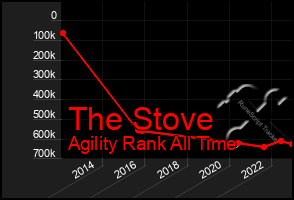 Total Graph of The Stove