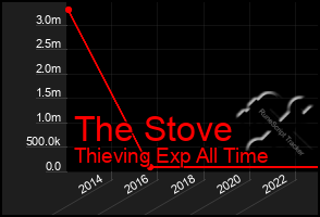 Total Graph of The Stove