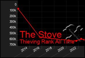 Total Graph of The Stove