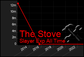 Total Graph of The Stove