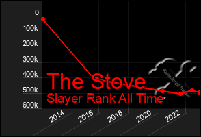 Total Graph of The Stove