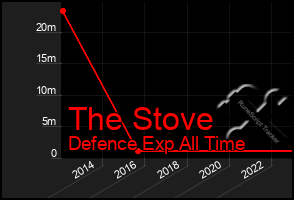 Total Graph of The Stove