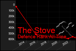 Total Graph of The Stove