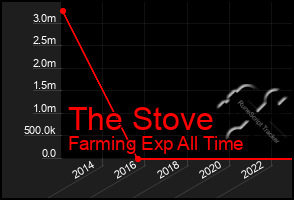 Total Graph of The Stove