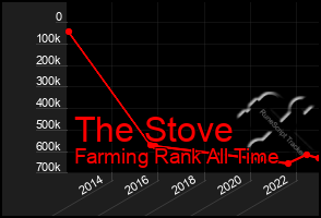 Total Graph of The Stove