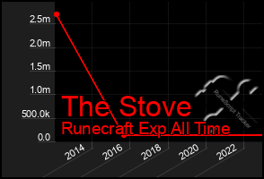 Total Graph of The Stove