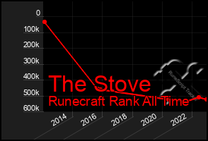 Total Graph of The Stove