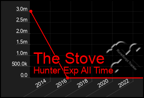 Total Graph of The Stove