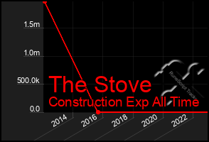 Total Graph of The Stove