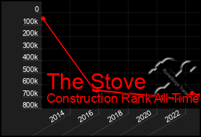 Total Graph of The Stove