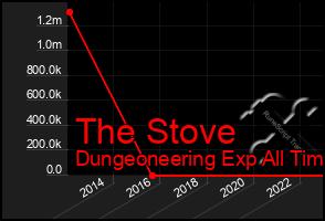 Total Graph of The Stove