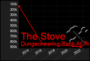 Total Graph of The Stove