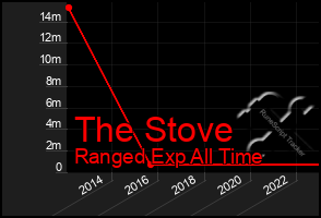 Total Graph of The Stove