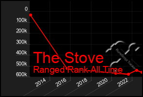 Total Graph of The Stove