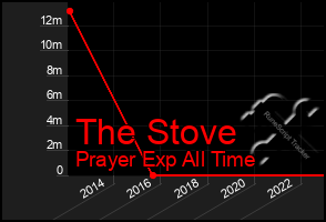 Total Graph of The Stove