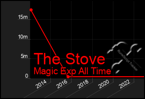 Total Graph of The Stove