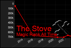 Total Graph of The Stove