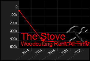 Total Graph of The Stove