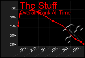 Total Graph of The Stuff