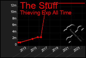 Total Graph of The Stuff
