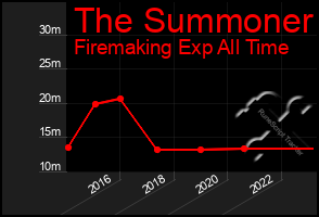 Total Graph of The Summoner