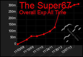 Total Graph of The Super67