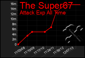 Total Graph of The Super67